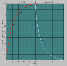Image result for filter capacitor " 63.2-percent"
