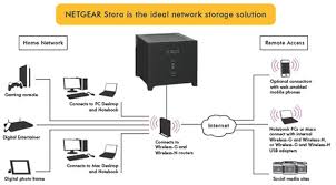 Image result for netgear stora ms2110