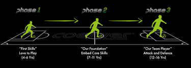 Image result for Coerver Coaching Surrey