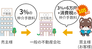 Image result for ハラシマハイツ　【仲介手数料０円】