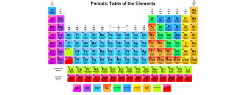 Image result for periodic table of elements