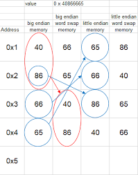 Image result for little-endian