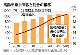 Image result for 自宅突然死 単身世帯