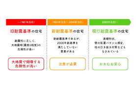 Image result for 耐震基準1981