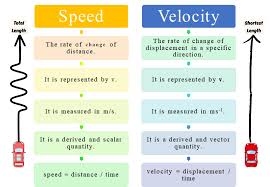 Image result for Velocity