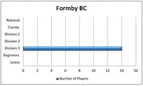 Image result for Formby Badminton Club
