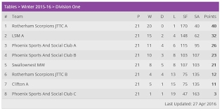 Image result for Scorpions Table Tennis Club