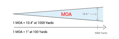 Long Range Shooting - MOA and MILS explained