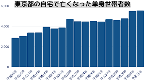 Image result for 自宅突然死 単身世帯