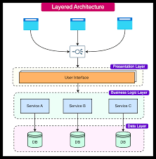 Image result for software architecture