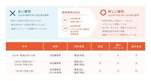 Image result for 耐震基準1981