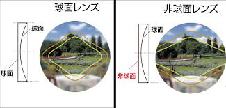 「非球面レンズ」の画像検索結果