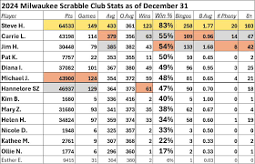 Image result for SJWS Scrabble Club*