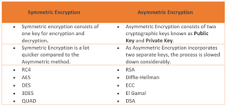 Image result for asymmetric cryptography