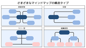 Image result for マインドマップ