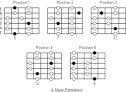 A Major Pentatonic Scale: Note Information And Scale Diagrams For ...