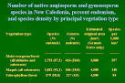 MBG New Caledonia: Diversity and Endemism by Vegetation Type and ...