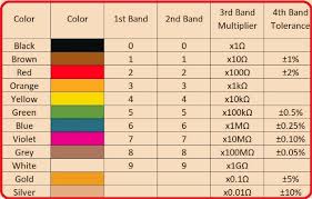 Image result for resistor color code