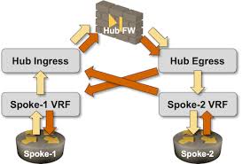 Image result for hub and spoke network