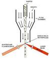 Spectral <b>Flow Cytometry</b> - An introduction to Spectral <b>Flow Cytometry</b>