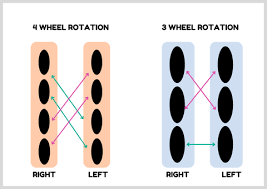 Image result for inline skate wheel rotation