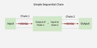 Image result for Pictorial of a langchain chain functions