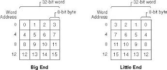 Image result for little-endian