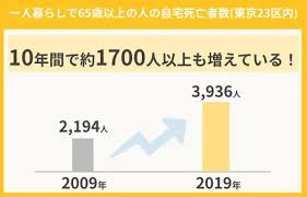 Image result for 自宅突然死 単身世帯
