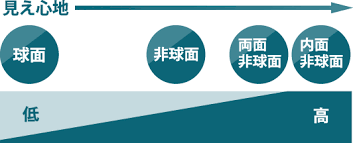 「非球面レンズ」の画像検索結果