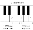 Em Chord on Piano