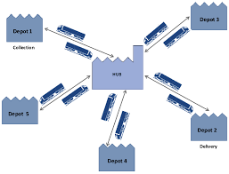 Image result for hub and spoke network