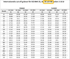 Bildresultat för bmi-tabell