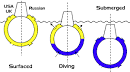 Submarine Technology