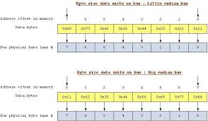 Image result for little-endian