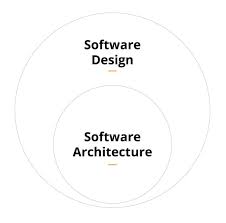 Image result for software architecture