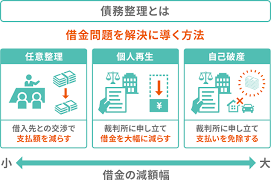 Image result for ローン 借金で死ぬ