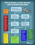How to Choose a Career Focused College Schools