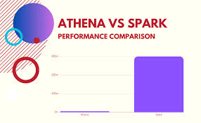 Image result for Athena Performance