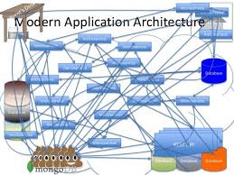 Image result for software architecture