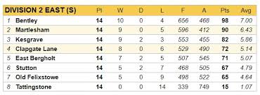 Image result for East Bergholt Bowls Club