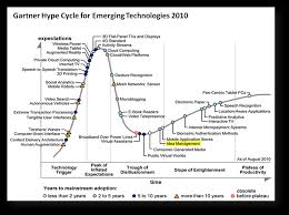 Image result for gartner hype 2011