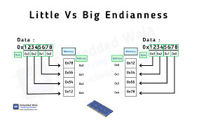 Image result for little-endian