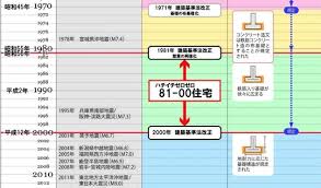 Image result for 耐震基準1981