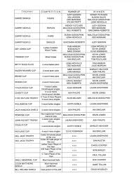 Image result for Nobles Mixed Bowling Club