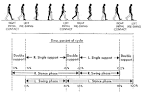 Creating double support phases