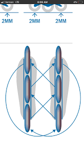 Image result for inline skate wheel rotation