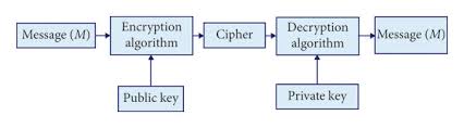 Image result for asymmetric cryptography