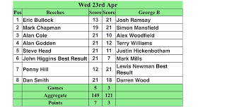 Image result for Beeches Bowling Club