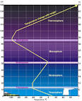 Photo Gallery: layers of the <b>atmosphere</b>.