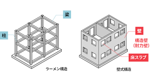 Image result for ラーメン構造